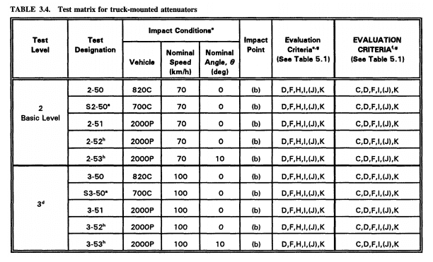 Table 3.4 Test matrix for truck-mounted attenuators